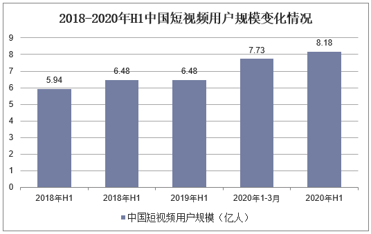 2018-2020年H1中国短视频用户规模变化情况