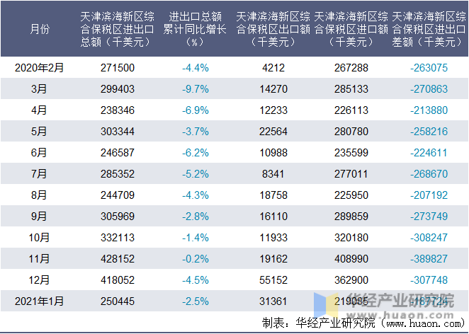 近一年天津滨海新区综合保税区进出口情况统计表