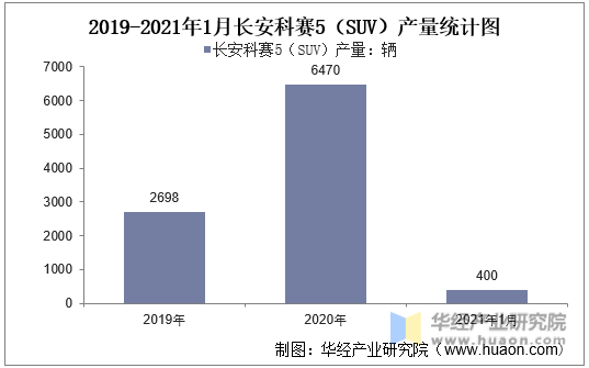 2019-2021年1月长安科赛5（SUV）产量统计图