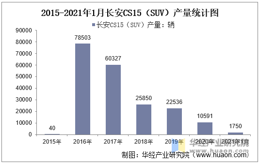 2015-2021年1月长安CS15（SUV）产量统计图