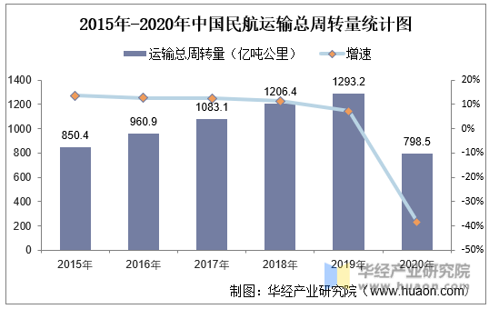 2015年-2020年中国民航运输总周转量统计图