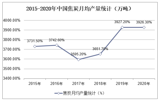 2015-2020年中国焦炭月均产量统计（万吨）