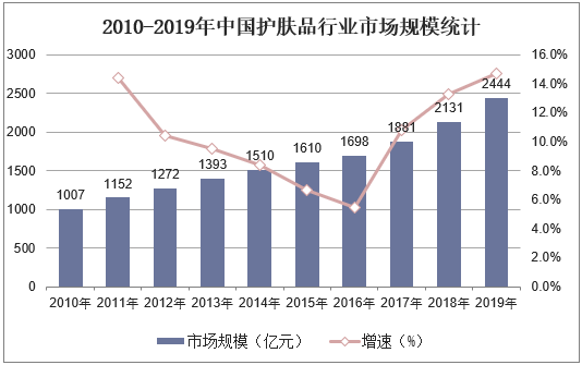 2010-2019年中国护肤品行业市场规模统计