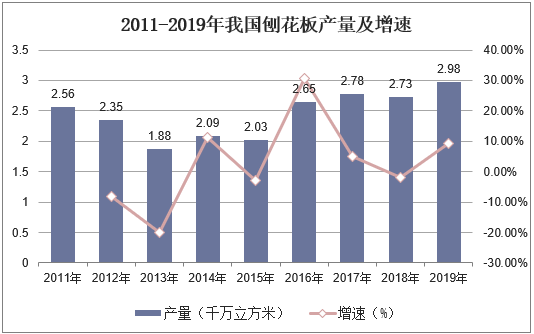 2011-2019年我国刨花板产量及增速