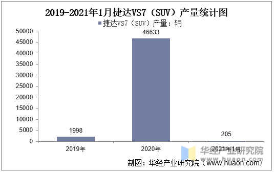 2019-2021年1月捷达VS7（SUV）产量统计图