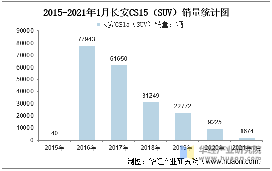 2015-2021年1月长安CS15（SUV）销量统计图