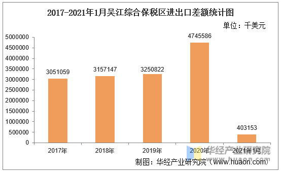 2017-2021年1月吴江综合保税区进出口差额统计图