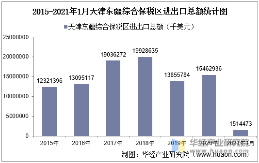 2015-2021年1月天津东疆综合保税区进出口总额统计图