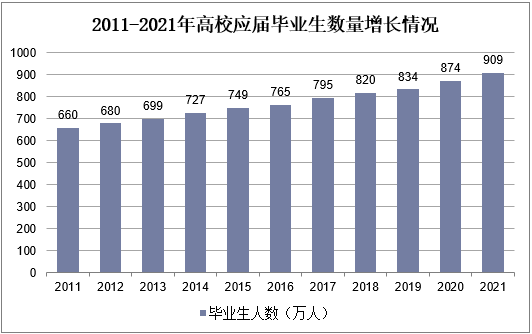 2011-2021年高校应届毕业生数量增长情况