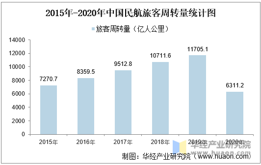 2015年-2020年中国民航旅客周转量统计图