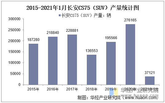 2015-2021年1月长安CS75（SUV）产量统计图