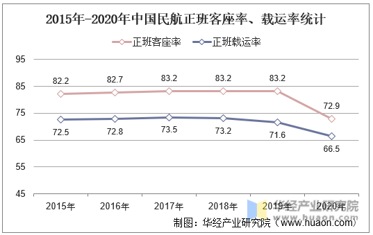 2015年-2020年中国民航正班客座率、载运率统计