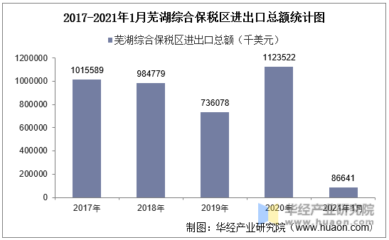 2017-2021年1月芜湖综合保税区进出口总额统计图