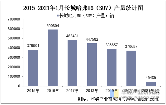 2015-2021年1月长城哈弗H6（SUV）产量统计图