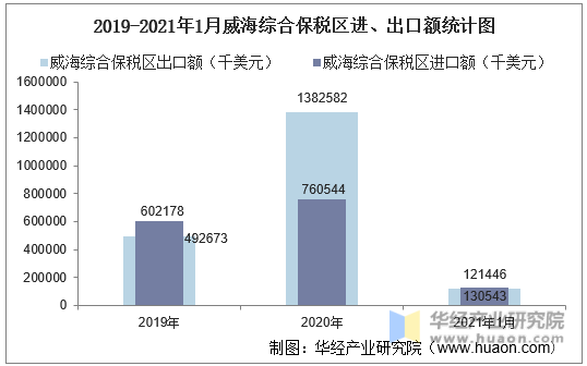 2019-2021年1月威海综合保税区进、出口额统计图