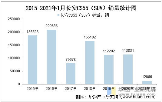 2015-2021年1月长安CS55（SUV）销量统计图