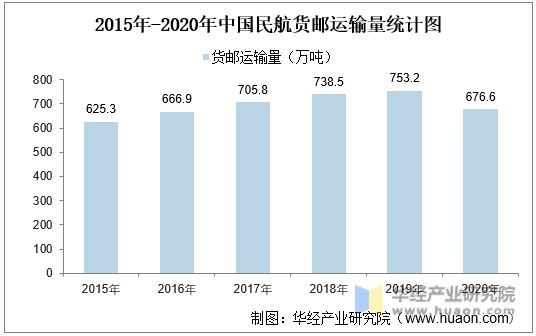 2015年-2020年中国民航货邮运输量统计图