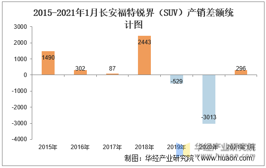 2015-2021年1月长安福特锐界（SUV）产销差额统计图