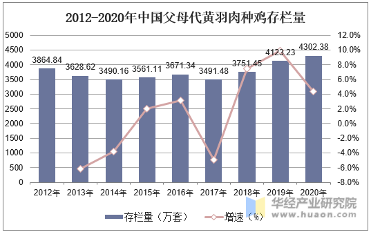 2012-2020年中国父母代黄羽肉种鸡存栏量