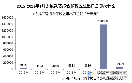 2015-2021年1月太原武宿综合保税区进出口总额统计图