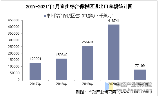 2017-2021年1月泰州综合保税区进出口总额统计图