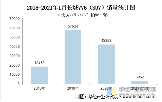2018-2021年1月长城VV6（SUV）销量统计图
