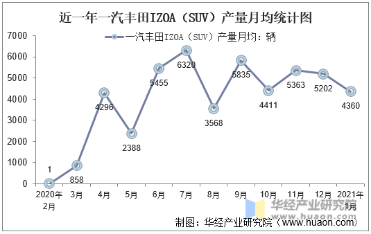 近一年一汽丰田IZOA（SUV）产量月均统计图