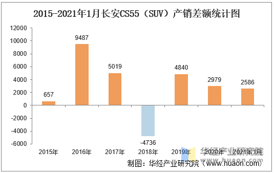 2015-2021年1月长安CS55（SUV）产销差额统计图