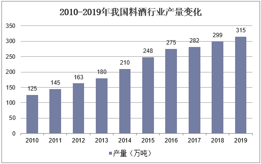 2010-2019年我国料酒行业产量变化