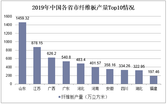 2019年中国各省市纤维板产量Top10情况