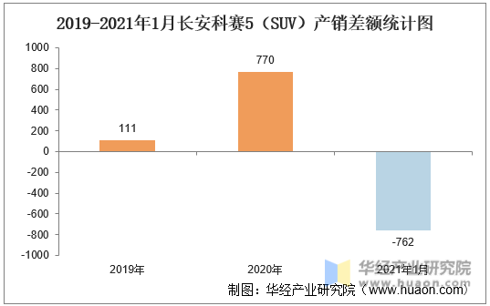 2019-2021年1月长安科赛5（SUV）产销差额统计图