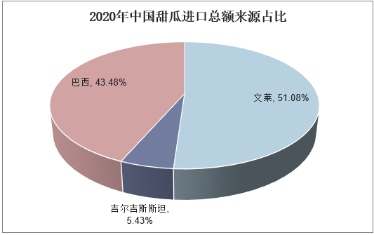 2020年中国甜瓜进口总额来源占比