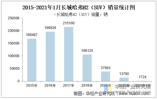 2015-2021年1月长城哈弗H2（SUV）销量统计图