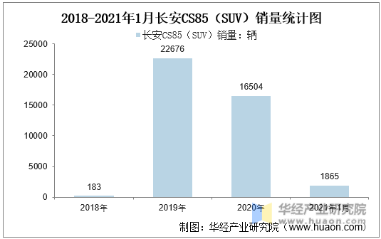 2018-2021年1月长安CS85（SUV）销量统计图