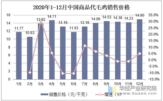 2020年1-12月中国商品代毛鸡销售价格