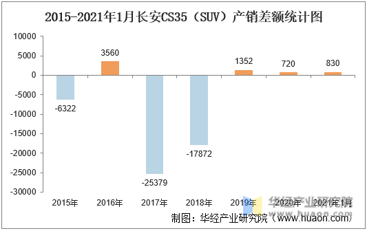 2015-2021年1月长安CS35（SUV）产销差额统计图