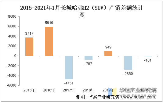 2015-2021年1月长城哈弗H2（SUV）产销差额统计图