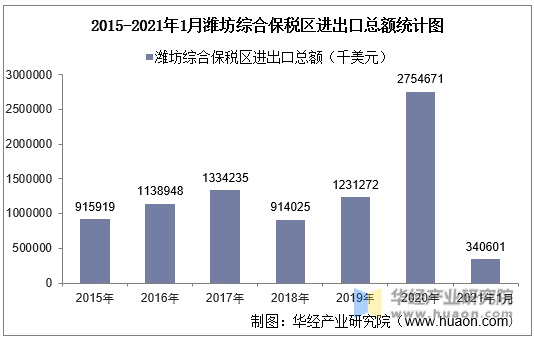 2015-2021年1月潍坊综合保税区进出口总额统计图