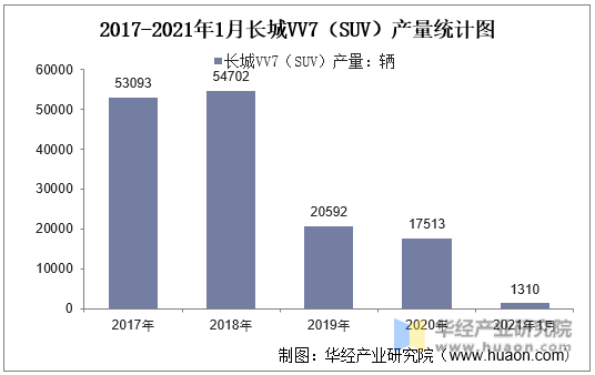 2017-2021年1月长城VV7（SUV）产量统计图