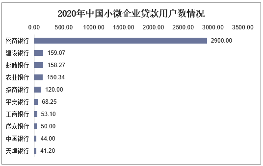 2020年中国小微企业贷款用户数情况