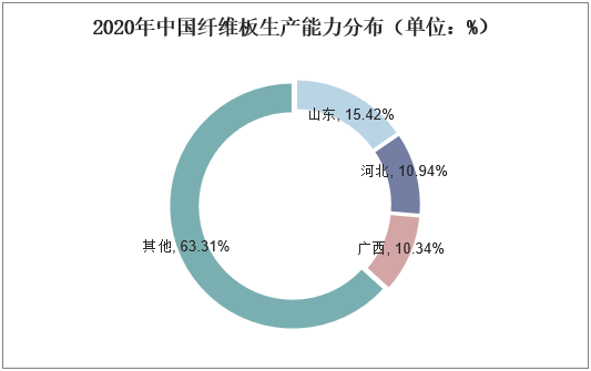 2020年中国纤维板生产能力分布（单位：%）