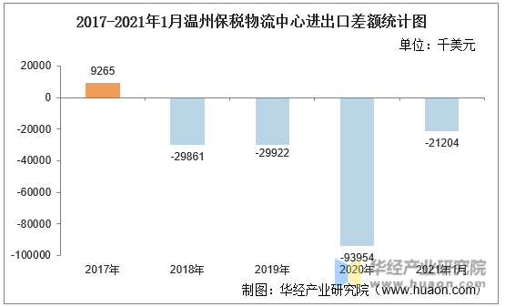2017-2021年1月温州保税物流中心进出口差额统计图