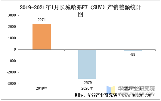 2019-2021年1月长城哈弗F7（SUV）产销差额统计图
