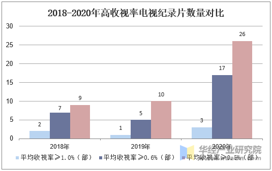 2018-2020年高收视率电视纪录片数量对比