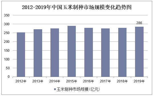 2012-2019年中国玉米制种市场规模变化趋势图