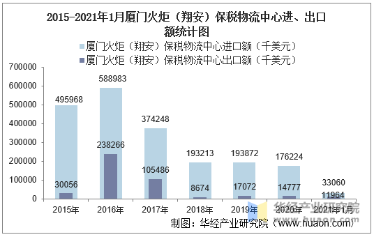 2021年1月廈門火炬(翔安)保稅物流中心進出口總額及進出口差額統計