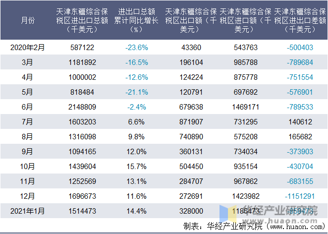 近一年天津东疆综合保税区进出口情况统计表