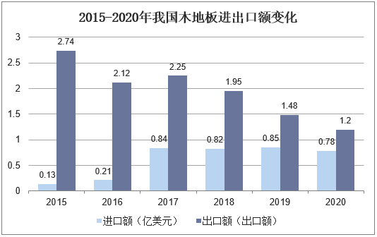 2015-2020年我国木地板进出口额变化