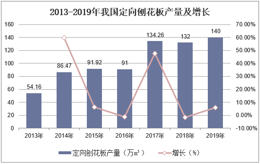 2013-2019年我国定向刨花板产量及增长、