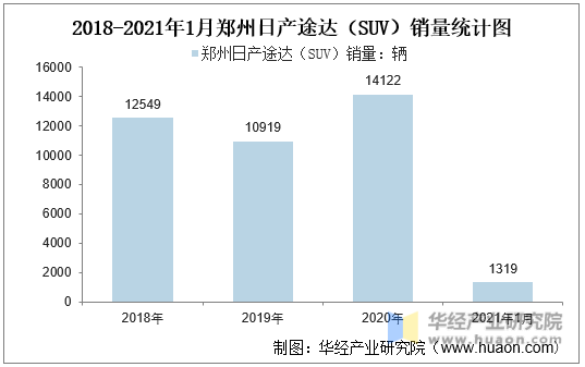 2018-2021年1月郑州日产途达（SUV）销量统计图